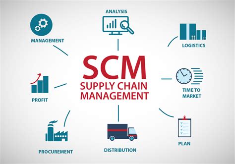 Supply chain management (SCM) is that the management of flow