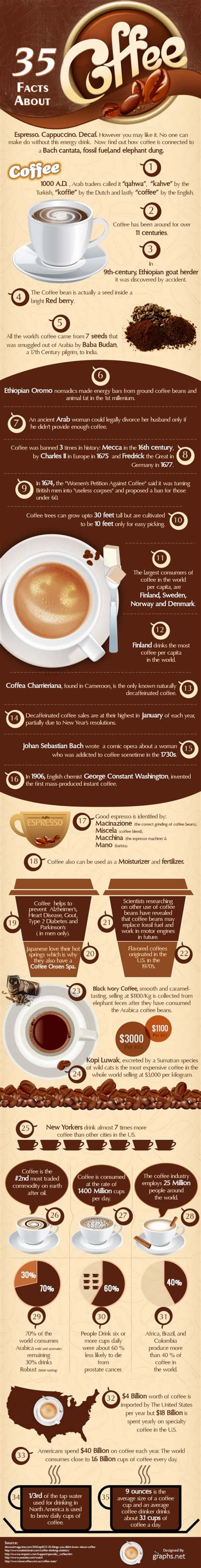 35 Interesting Facts About Coffee Daily Infographic