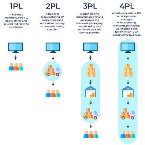 3pl Vs 4pl Logistics Warehouse Anywhere Supply Chain Infographic Images