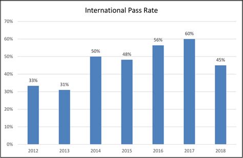 Whereas poslaju rates 2021 will vary as compared to 2020 because the policies of pos malaysia company. CPHQ Exam Pass Rate: 2006-2019 Data (October 2020 Update)