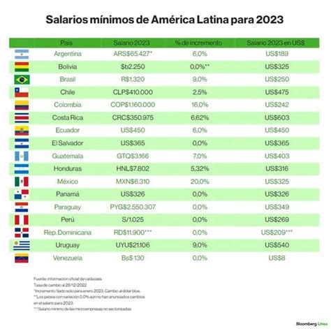Sueldo mínimo qué paises de Latinoamérica reciben poca peor y mejor
