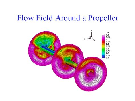 Flow Field Around A Propeller