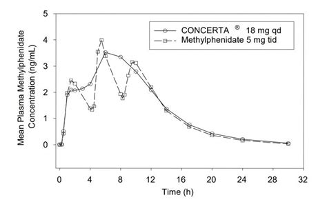 Can You Crush Concerta Methylphenidate Extended Release