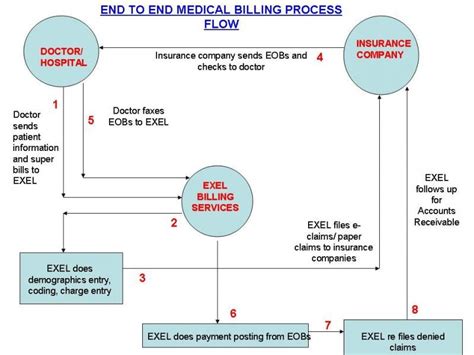 28 Health Insurance Claims Process Flow Diagram Wiring