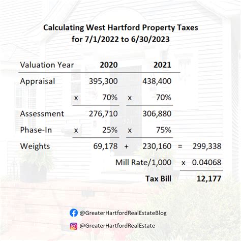 Calculating West Hartford Property Taxes For July 2022 To June 2023