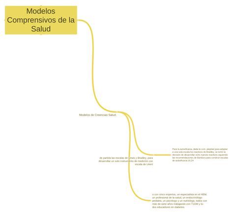 Modelos Comprensivos De La Salud Coggle Diagram