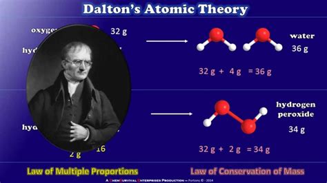 Daltons Atomic Theory Youtube