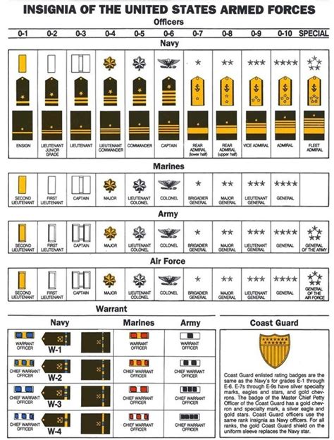 Military Ranks