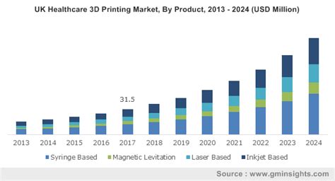 Healthcare 3d Printing Market Growth Trends Forecast Report 2024