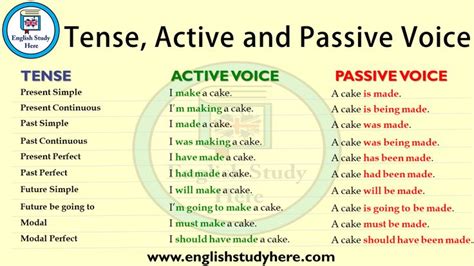 Englishstudyhere Com Tenses Tense Active Voice And Passive Voice