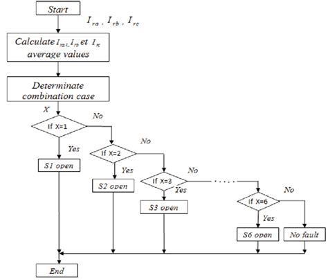 Flowchart Of The Fuzzy Logic Based Open Switch Fault Detection Method Download Scientific Diagram