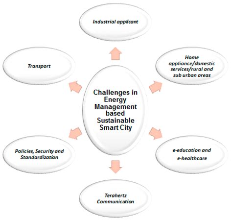 Energies Free Full Text Energy Management Systems In Sustainable