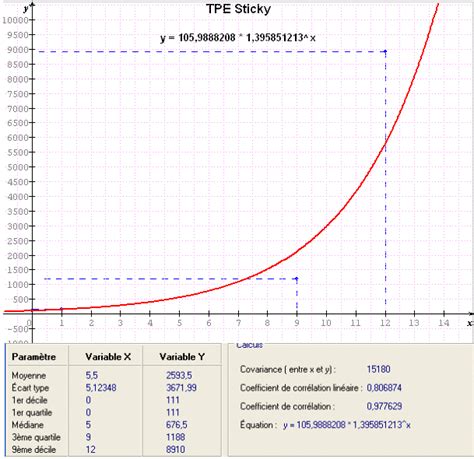 C'est abraham de moivre 1 qui a initialement démontré la formule suivante : TPE courbe à allure exponentielle - Forum mathématiques ...