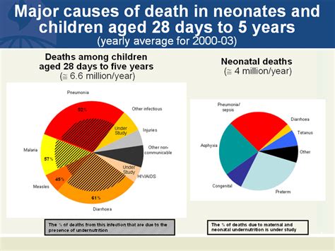 Major Causes Of Death In Neonates And Children Aged 28 Days To 5 Years