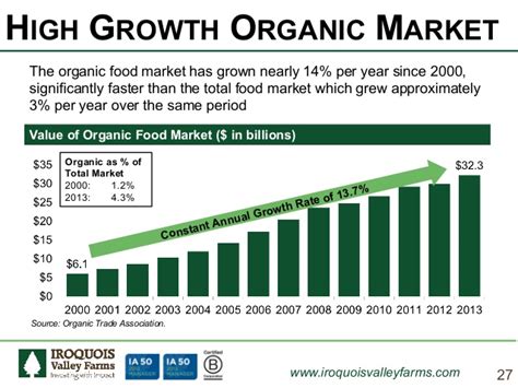 Organic Food Industry Trends Food Ideas