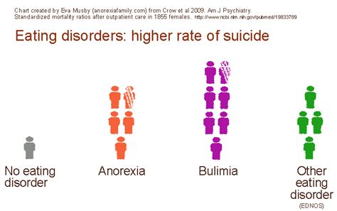 Suicide And Eating Disorders Statistics