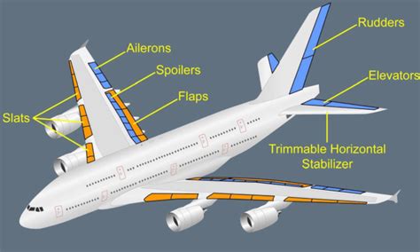 How Flaps Works