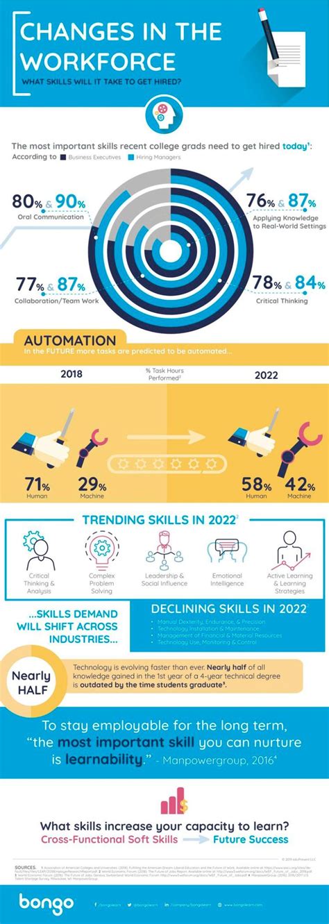 Most Important Skills Needed In The Future Workforce Infographic