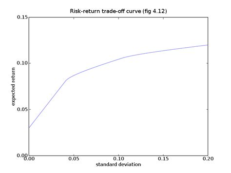 If he wants to achieve significant returns, he'll have to be ready to invest in a risky market. Risk-return trade-off (fig. 4.12) — CVXOPT