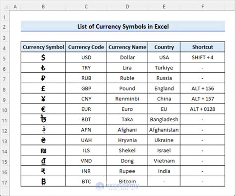 List Of Currency Symbols In Excel Exceldemy