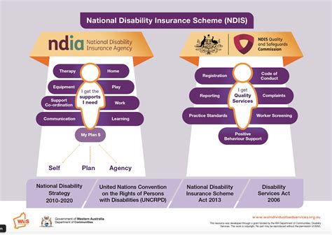 Ndis Quality And Safeguards Commission What Service Providers Need To