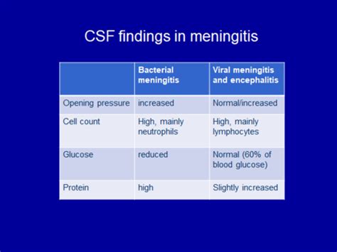 Infections Of The Cns Meningitis Encephalitis Brian Abscesses And