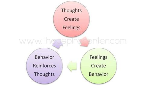 The Thought Feeling Behavior Triangle If You Can Bring Awareness To