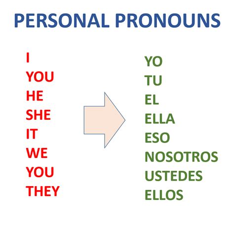 Ingles Y El Ova Pronombres Personales