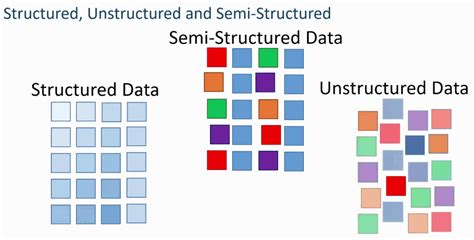 Structured data would be a tab delimited file containing customer data versus a database containing crm tables. Unstructured Data