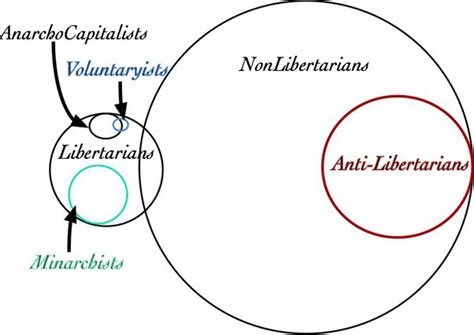 What Is The Difference Between An Anarchist And A Libertarian What Are