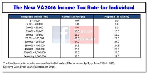 How does monthly tax deduction (mtd/pcb) work in malaysia? Finance Malaysia Blogspot: Budget 2016 The "Diabetes ...