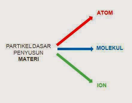 Pengertian PARTIKEL PENYUSUN MATERI Atom Molekul Ion Catatanku