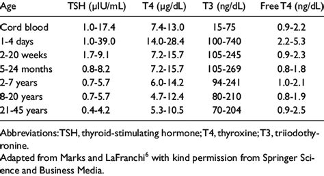 Normal Range For Thyroid Function Tests For Different Age Groups