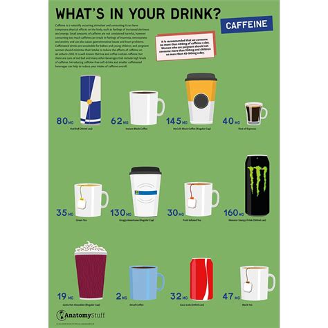 What's in your Drink? Caffeine Poster | Caffeinated Drinks Coffee Tea