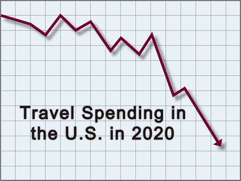 Travel Spending In Us To Plunge By Nearly Half In 2020