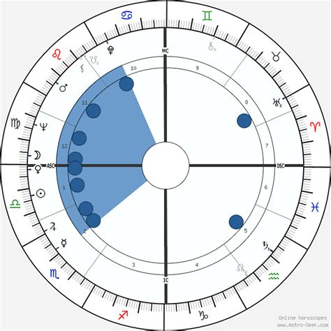 Ulrike Meinhof Astroloji Doğum Tarihi Doğum Haritası Astro Veri Tabanı