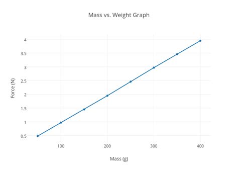 Mass Vs Weight Graph Scatter Chart Made By Tzove Plotly