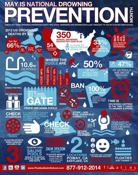 National Drowning Prevention Month Infographic