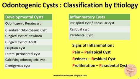 Classification Of Odontogenic Cyst