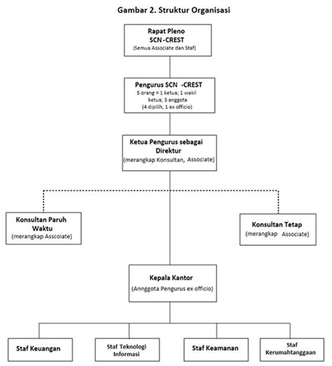Struktur Organisasi Konsultan Perencana