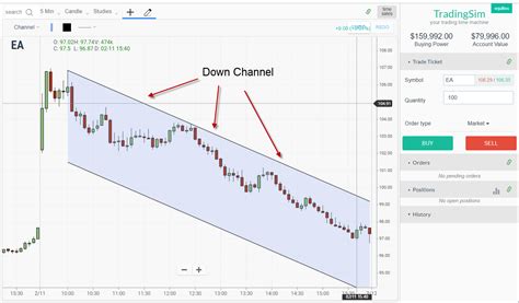 Descending Channel How To Trade This Common Pattern Tradingsim