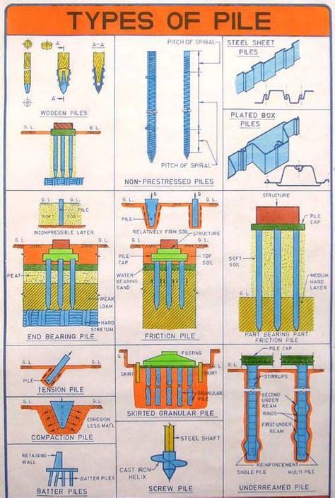 Types Of Piles For Pile Foundation Civil Engineering Design Civil