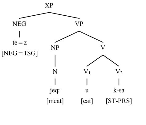 Syntactic Structure Of 28 Download Scientific Diagram
