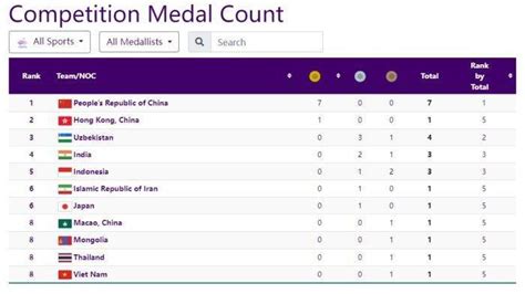 Update Klasemen Medali Asian Games Indonesia Peringkat Kelima