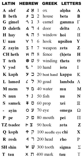 Diacritical Vowl Points In The Hebrew Language Charts Hebrew Letter