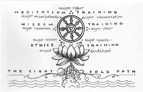 Interpretation Of The Eightfold Path Of Buddhism Meaning
