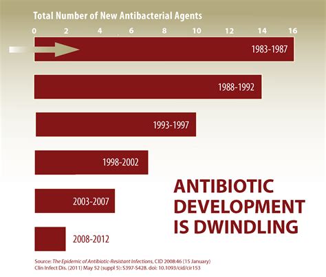 Get Smart About Antibiotics Graphics Cdc