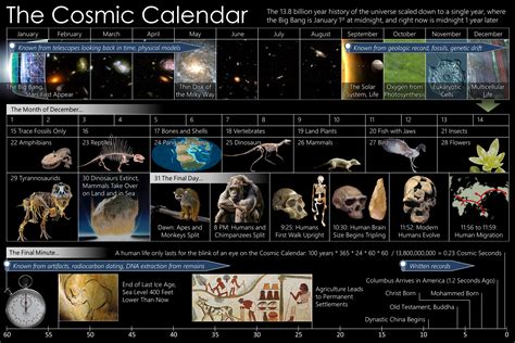 Cosmic Calendar Cosmic Calendar Wikipedia Cosmic Calendar