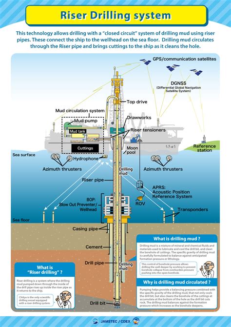 Drilling Drilling About Chikyu The Deep Sea Scientific Drilling