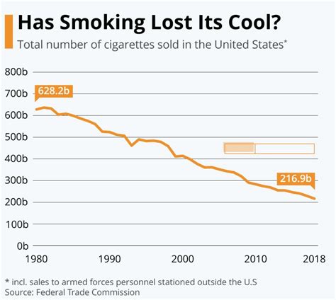 Smoking Losing Its Cool Over Declining Sales